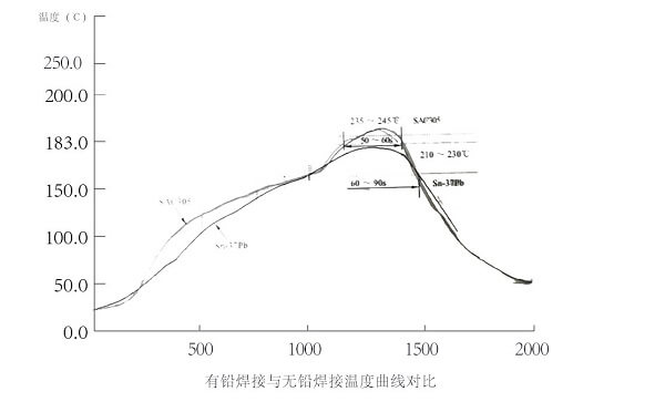 無鉛焊接與有鉛焊接