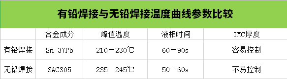 無鉛焊接與有鉛焊接