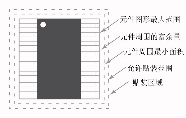 SMT貼裝區(qū)域示意圖 (1)