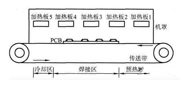 回流焊機(jī)的結(jié)構(gòu)