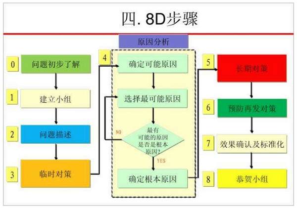 8D報告