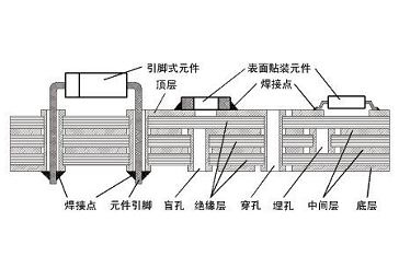 SMT貼片中導(dǎo)通孔與焊盤的連接