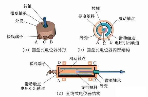 電位器構(gòu)型