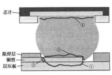 SMT焊接中的BGA混裝工藝的解析