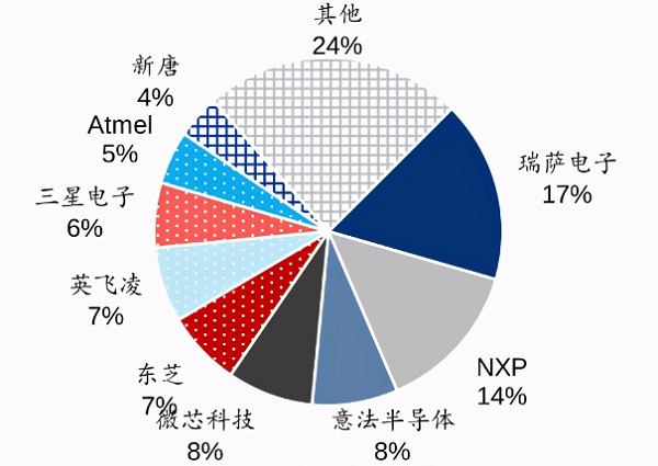 2020年中國(guó)MCU市場(chǎng)份額