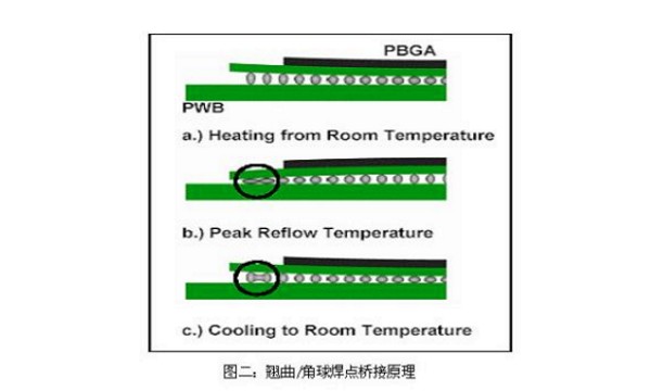 PCB翹曲