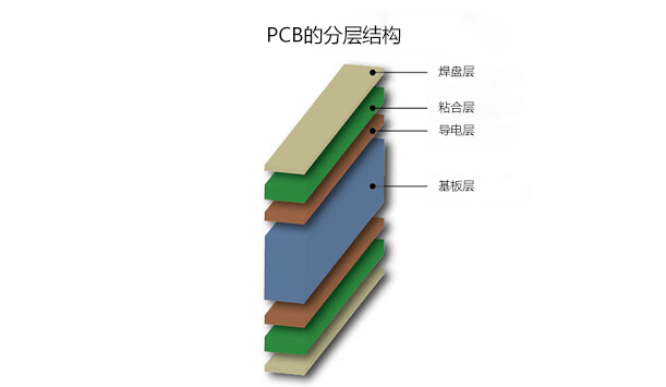 pcb分層結構