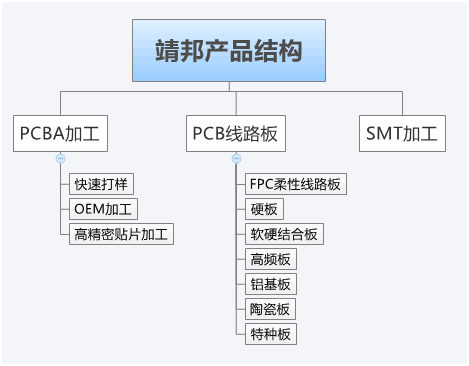 靖邦產(chǎn)品結(jié)構(gòu)